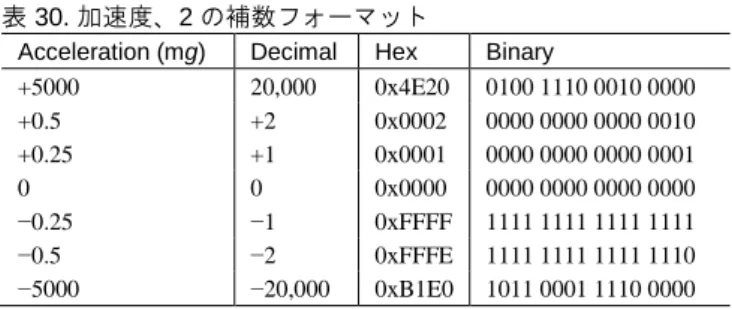 表 35. x__DELT_VEL データ・フォーマット、例 1  Velocity 