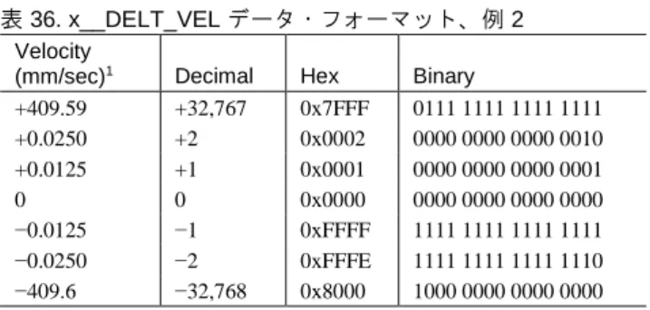 表 36. x__DELT_VEL データ・フォーマット、例 2  Velocity 