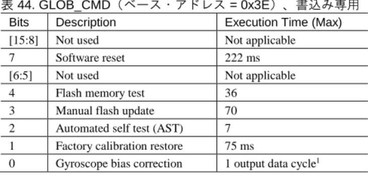 表 46. CAL_SNGTR（ベース・アドレス = 0x60）、読出し専用  Bits  Description 
