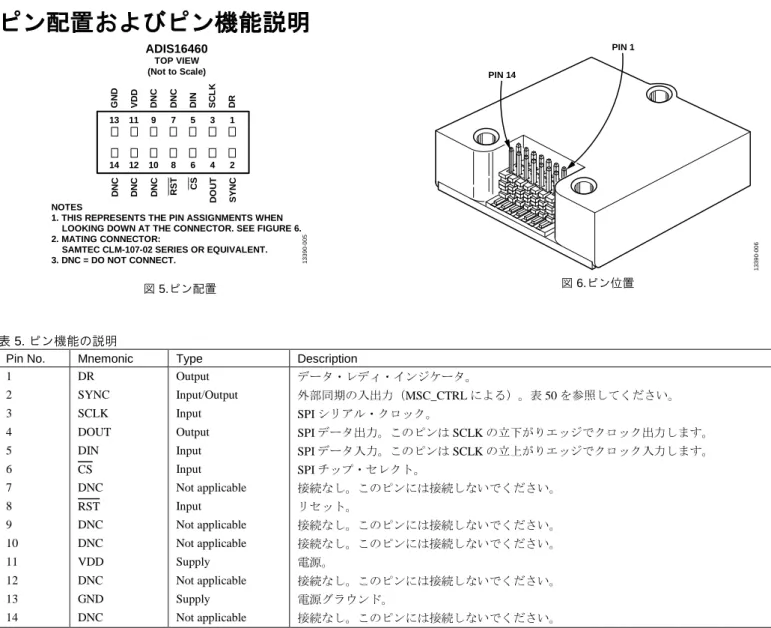 図 5.ピン配置  図 6.ピン位置 