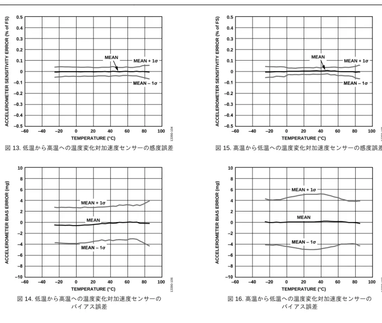 図 13. 低温から高温への温度変化対加速度センサーの感度誤差  図 14. 低温から高温への温度変化対加速度センサーの  バイアス誤差  図 15. 高温から低温への温度変化対加速度センサーの感度誤差 図 16