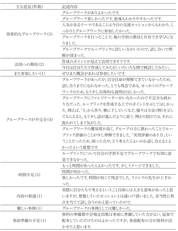表 5 .　交流セッションに対する意見 主な意見（件数） 記述内容 効果的なグループワーク（5） グループワークがありよかったです． グループワーク楽しかったです．指導もわかりやすかったです． 人気があるテーマであることは今日の交流セッションからもわかり，しっかりとグループワークに参加したかった． グループワークを行ったことで，他の学校の教員と共有でき学びにな りました． グループワークでルーブリックに詳しい方がいたので，話し合いで理 解が深まった． 活用への期待（2） 作成のポイントが見えて活用できそうで