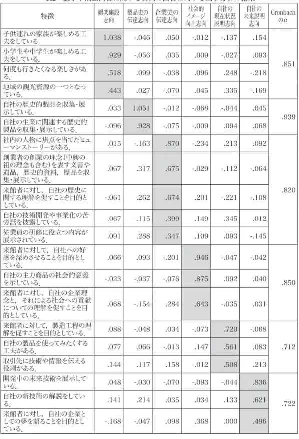 表 2 　展示や活動内容に関する質問の回答に対する因子分析の結果 特徴 娯楽施設 志向 製品史の伝達志向 企業史の伝達志向 イメージ社会的 向上志向 現在状況自社の説明志向 未来説明自社の志向 Cronbachのα 子供連れの家族が楽しめる工 夫をしている． 1.038 -.046 .050 -.012 -.137 .154 .851小学生や中学生が楽しめる工夫をしている．.929-.056.035.009-.027.093 何度も行きたくなる楽しさがあ る． .518 .099 -.038 .096 .2