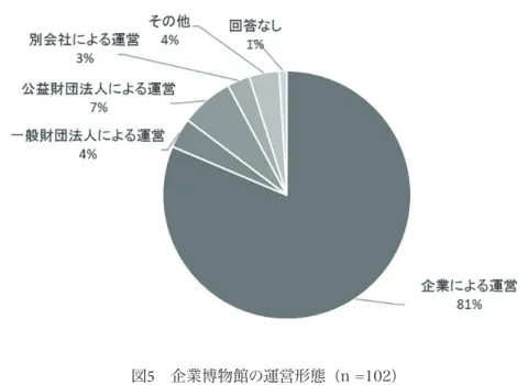 図 5 　企業博物館の運営形態 （n・=102） 　企業による運営と回答した企業博物館に対し，企業内のどのような部署に所属しているのかを質問 した結果を示しているのが図 6 である．調査票には選択肢として研究所やIR（インベスター・リレーショ ンズ）等の部署も用意していたが，これらを選択した回答はなかった．回答結果をみると広報部門が 最多となっている．また，CC（コーポレート・コミュニケーション）に所属という回答も多く，現在の企 業博物館が企業内では広報やコーポレート・コミュニケーションの手段として捉えられ