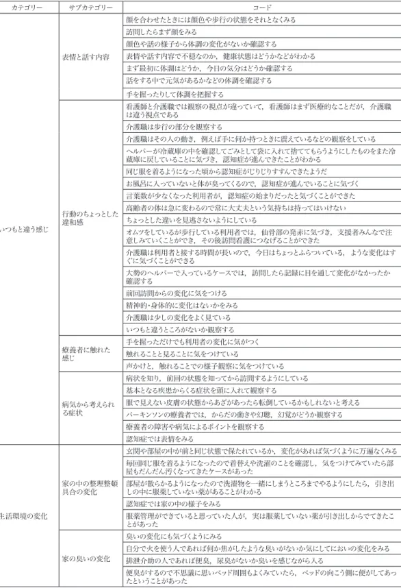 表 4 　訪問介護職の観察の視点 カテゴリー サブカテゴリー コード いつもと違う感じ 表情と話す内容 顔を合わせたときには顔色や歩行の状態をそれとなくみる訪問したらまず顔をみる顔色や話の様子から体調の変化がないか確認する 表情や話す内容で不穏なのか，健康状態はどうかなどがわかるまず最初に体調はどうか，今日の気分はどうか確認する話をする中で元気があるかなどの体調を確認する手を握ったりして体調を把握する行動のちょっとした違和感 看護師と介護職では観察の視点が違っていて，看護師はまず医療的なことだが，介護職は違