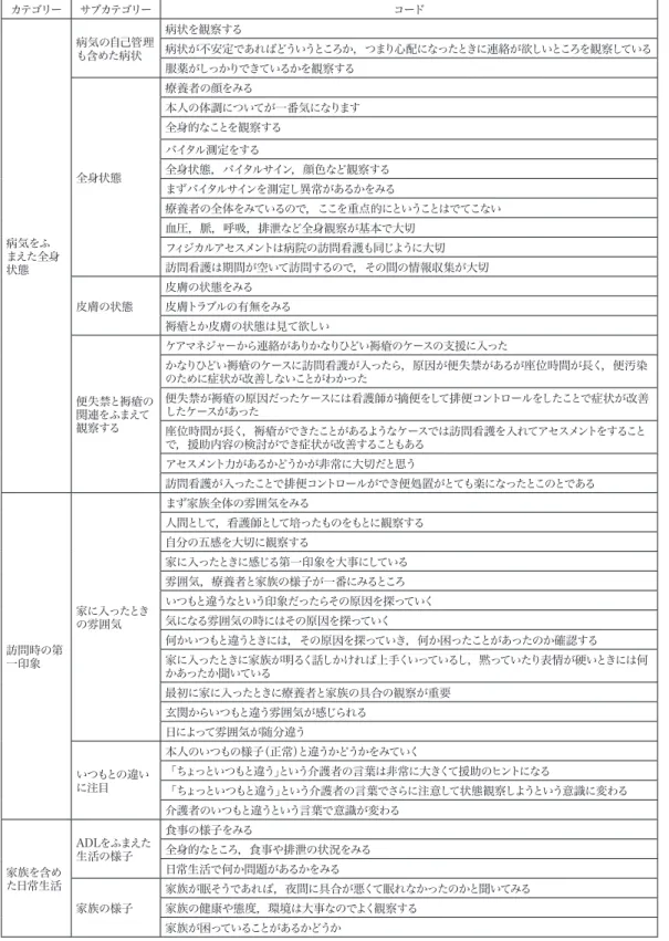 表 2 　訪問看護師の観察の視点 カテゴリー サブカテゴリー コード 病気をふ まえた全身 状態 病気の自己管理も含めた病状 病状を観察する 病状が不安定であればどういうところか，つまり心配になったときに連絡が欲しいところを観察している服薬がしっかりできているかを観察する全身状態療養者の顔をみる本人の体調についてが一番気になります全身的なことを観察するバイタル測定をする全身状態，バイタルサイン，顔色など観察するまずバイタルサインを測定し異常があるかをみる療養者の全体をみているので，ここを重点的にということは
