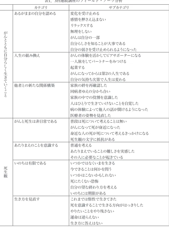 表 1 ． 3 回連続講座のフィールド・ノーツ分析 カテゴリ サブカテゴリ が ん と と も に 自分 ら し く生 き て い く こ と あるがままの自分を認める 変化を受け止める 感情を押さえ込まないリラックスする無理をしないがんは自分の一部 自分らしさを知ることが大事である 自分の弱さを受け止められるようになった人生の組み換え がんの体験を活かしてピアサポーターになる一人旅をしてパートナーをみつける起業するがんになってからは第2の人生である自分の気持ち次第で人生は変わる他者との新たな関係構築家族の