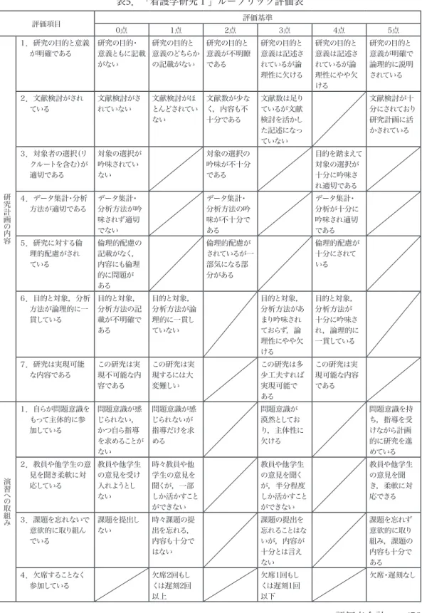 表 5 ．「看護学研究Ⅰ」ルーブリック評価表 評価項目 評価基準 0点 1点 2点 3点 4点 5点 研究計画 の 内容 １．研究の目的と意義が明確である 研究の目的・ 意義ともに記載がない 研究の目的と 意義のどちらかの記載がない 研究の目的と 意義が不明瞭である 研究の目的と 意義は記述されているが論理性に欠ける 研究の目的と 意義は記述されているが論理性にやや欠ける 研究の目的と 意義が明確で論理的に説明されている２．文献検討がされている文献検討がされていない文献検討がほとんどされていない文献数が少な