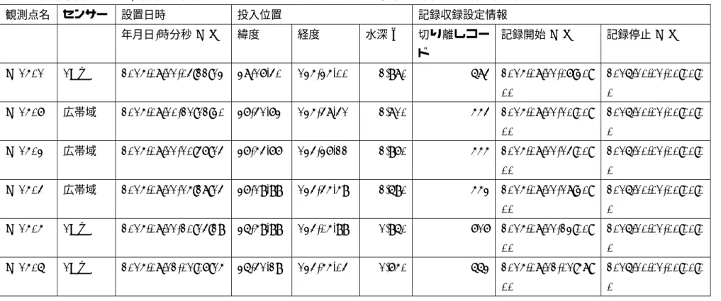 表 2  本研究業務による、平成 27 年度に設置した海底地震計の投入位置（水深は海図からの読み取り値）  観測点名 センサー  設置日時  投入位置  記録収録設定情報  年月日-時分秒(JST)  緯度  経度  水深(m)  切り離しコー ド  記録開始(JST)  記録停止(JST)  JS1501 1Hz  2015/08/11-04:22:13 38-17.40 135-35.00  2,980  684 2015/08/11-07:30: 00  2016/10/01-00:00:00  JS