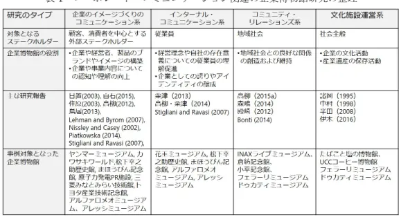表 1   コーポレート・コミュニケーション関連の企業博物館研究の整理  上記をふまえると，コーポレート・コミュニケーションにおける企業博物館に関する研究 は，転換点を迎えているといえる．すなわち，個別のステークホルダーとのコミュニケー ションとしての役割や効果の考察から，現実的には共存している複数のコーポレート・コ ミュニケーション要素を関連付けた考察への転換である． van Riel （ 1995 ） は，コーポレート・ コミュニケーションについて， 「社内と社外，双方のステークホルダーとの各種コミュニ