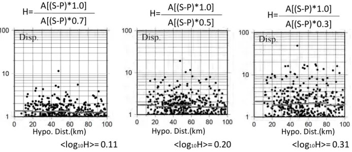 Fig. 2. Hypocentral distance versus H (=A[(S-P)*1.0]/A[(S-P)*0.7], A[(S-P)*1.0]/ A[(S-P)*0.5]  and A[(S-P)*1.0]/ 