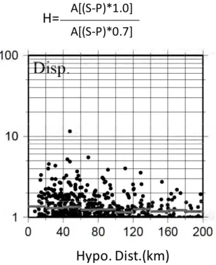 Fig. 4 Magnitude dependence of A[(S-P)*1.0]/A[(S-P)*0.7]. Left, for cases where M5.0-5.9