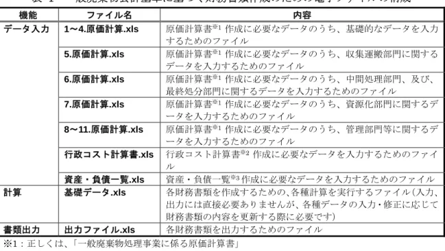 表  1  一般廃棄物会計基準に基づく財務書類作成のための電子ファイルの構成  機能  ファイル名  内容  データ入力  1～4.原価計算.xls  原価計算書 ※ 1 作成に必要なデータのうち、基礎的なデータを入力 するためのファイル   5.原価計算.xls  原価計算書 ※ 1 作成に必要なデータのうち、収集運搬部門に関する データを入力するためのファイル   6.原価計算.xls  原価計算書 ※ 1 作成に必要なデータのうち、中間処理部門、及び、 最終処分部門に関するデータを入力するためのファイ