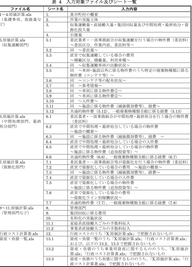 表  4  入力対象ファイル及びシート一覧  ファイル名  シート名  入力内容  1～4.原価計算.xls  （基礎事項、取扱量な ど） 1.  貴市町村の概要2. 作業の実施主体 3