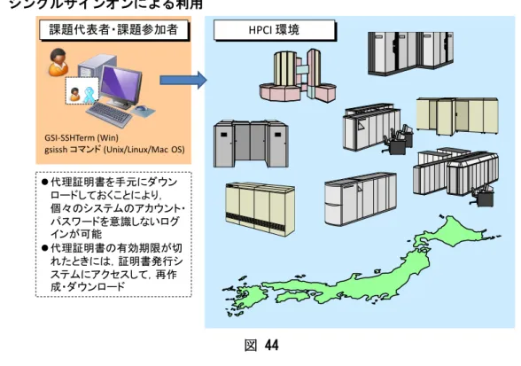 図 44  代理証明書を発行することにより，ローカルアカウントが発行された計算資源へのシ ングルサインオンが可能となります。代理証明書の有効期限が切れたときは，HPCI 証明 書発行システムへアクセスして再発行を行います。  なお，電子証明書を発行されてからローカルアカウントが発行された計算資源へのシ ングルサインオンが可能になるまで，最短で数分，最長で翌日早朝まで掛かることがあ ります。遅延する場合は，ヘルプデスクへ問い合わせを行って下さい。  4.8.1  ログインサーバへのログイン  以下，ログインサ