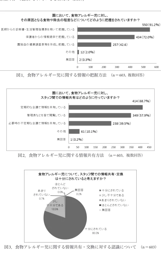 図 1 ．食物アレルギー児に関する情報の把握方法  （ n ＝ 603 ， 複数回答）