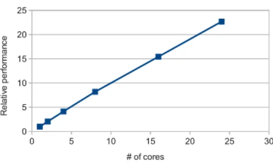 表 2 データサイズに対するメモリ使用量 [MB] の変化 Table 2 Change of memory usage[MB] to data size.