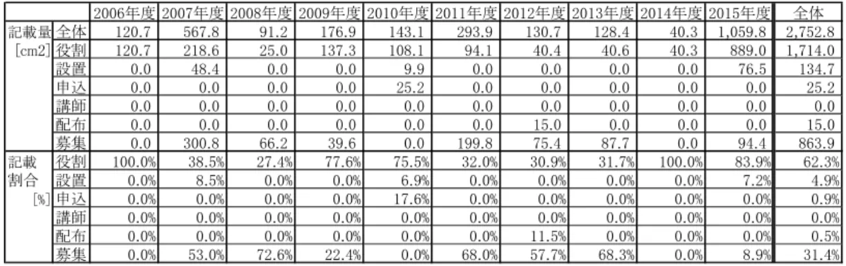 表 6  D 市広報紙の年度別および情報内容分類別にみた「センターに関する記載」の記載量の推移表 6  D 市広報紙の年度別および情報内容分類別にみた「センターに関する記載」の記載量の推移 2006年度 2007年度 2008年度 2009年度 2010年度 2011年度 2012年度 2013年度 2014年度 2015年度 全体 記載量 全体 120.7 567.8 91.2 176.9 143.1 293.9 130.7 128.4 40.3 1,059.8 2,752.8 [cm2] 役割 120.