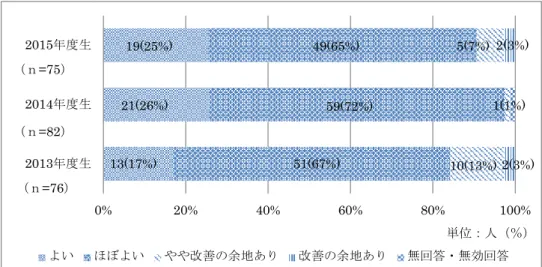 図 3   1 年次の選択科目 表 3 ． 1 年次の選択科目について学生および教員の自由記載内容図31年次の選択科目0% 20% 40% 60% 80%  100% 2013年度生 2014年度生 2015年度生よいほぼよいやや改善の余地あり改善の余地あり無回答・無効回答（ｎ=75） （ｎ=82）（ｎ=76） 単位：人（％）19(25%) 21(26%) 13(17%) 49(65%) 59(72%) 51(67%) 10(13%) 5(7%)  2(3%)  2(3%) 1(1%)  入学年度 自由記載