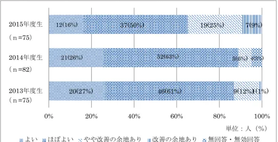 図 1 1 年次の科目数のバランス0% 20% 40% 60%  80%  100% 2013年度生2014年度生2015年度生よい ほぼよい やや改善の余地あり 改善の余地あり 無回答・無効回答 12(16%) 21(26%) 20(27%) 37(50%) 52(63%) 46(61%) 19(25%) 5(6%) 9(12%) 7(9%) （ｎ=75）（ｎ=82） （ｎ=75） 1(1%) 単位：人（％）4(5%)  図 1   1 年次の科目数のバランス 表 1 ． 1 年次の科目数のバランスについ