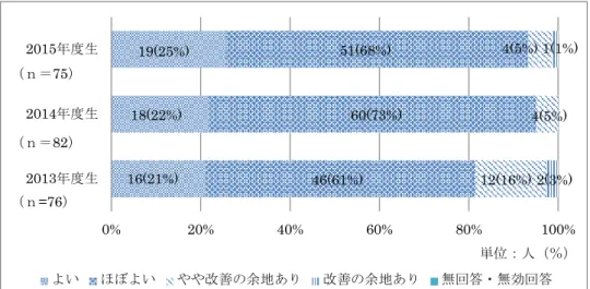 図 2   1 年次の科目の順序性 表 2 ． 1 年次の科目の順序性について学生および教員の自由記載内容図21年次の科目の順序性0% 20% 40% 60% 80%  100% 2013年度生 2014年度生 2015年度生よいほぼよいやや改善の余地あり改善の余地あり無回答・無効回答（ｎ＝82）（ｎ＝75）（ｎ=76）単位：人（％）19(25%) 51(68%) 18(22%) 60(73%) 16(21%) 46(61%) 12(16%) 4(5%) 2(3%)  4(5%) 1(1%)  入学年度 自