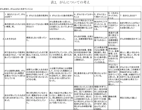 表 2 ．がんについての考え がんを知り、がんとともに生きていくこと １．あなたにとって、がん とは何？ ２．がんになる前の気持ち ３．がんになった後の気持ち ４．がんになってよかったこと ５．がんになっ て悪かったこと ６．これからやってみた いこと ７．自分らしさとは？ 1 身の回りの人たちにはな い病気。死。 自分にとってならない病気のひとつ がん患者は多いと思った。 自分のがんの状態がみんなとは違うこと。なってしまった ら仕方ない ひとりで考えなくてもサロンがあるということを聞いて色々の人たちの体験