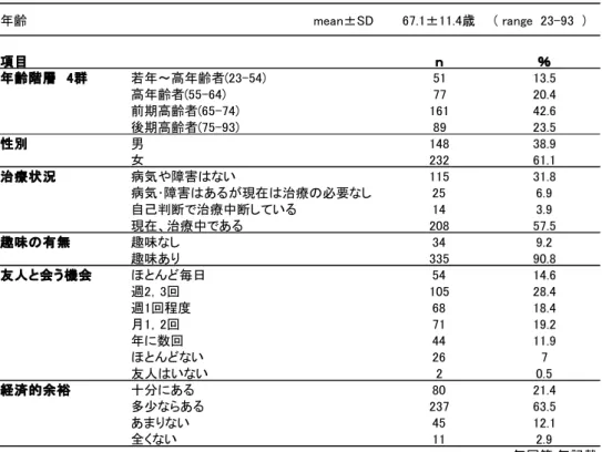 表 1 　対象者の基本属性表１  対象者の基本属性  年齢 　　　　　　　　　　　　　　　　　　　mean±SD 67.1±11.4歳 （ range  23-93  ） �� � � 年齢��　4� 若年～高年齢者(23-54) 51 13.5 高年齢者(55-64) 77 20.4 前期高齢者(65-74) 161 42.6 後期高齢者(75-93) 89 23.5 �� 男 148 38.9 女 232 61.1 治療�� 病気や障害はない 115 31.8 病気･障害はあるが現在は治療の必要なし 2