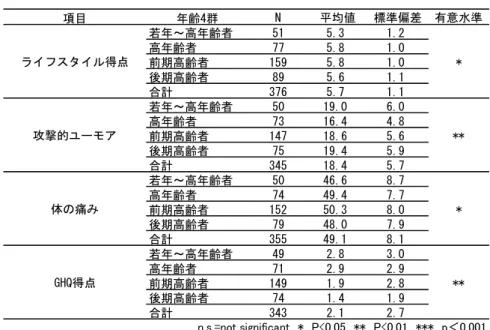表 3 　各変数における年齢階層 4 群での一元配置分散分析の結果表 3  各変数における年齢階層 4 群での一元配置分散分析の結果  項目 年齢4群 N 平均値 標準偏差 有意水準 若年～高年齢者 51 5.3 1.2 高年齢者 77 5.8 1.0 前期高齢者 159 5.8 1.0 後期高齢者 89 5.6 1.1 合計 376 5.7 1.1 若年～高年齢者 50 19.0 6.0 高年齢者 73 16.4 4.8 前期高齢者 147 18.6 5.6 後期高齢者 75 19.4 5.9 合計 34