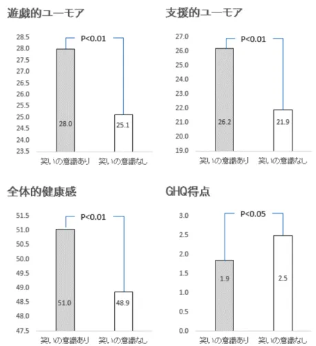 図 2 　笑いの意識有群 ・無群と各変数間の得点比較