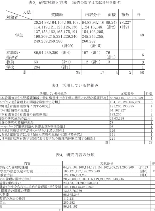 表 2 ．研究対象と方法　 （表内の数字は文献番号を指す） 　 方法 対象者 20,24,98,104,105,108,109, 114,119,121,123,126,136, 137,153,162,165,175,191, 198,209,215,221,229,240, 249,259,269,280 〇〇〇〇〇〇〇（計29） 64,83,93,116,124,13,148,154,193,205,245,246,255,260,282〇〇（計15） 89,243（計2） 78,227（計2） 48