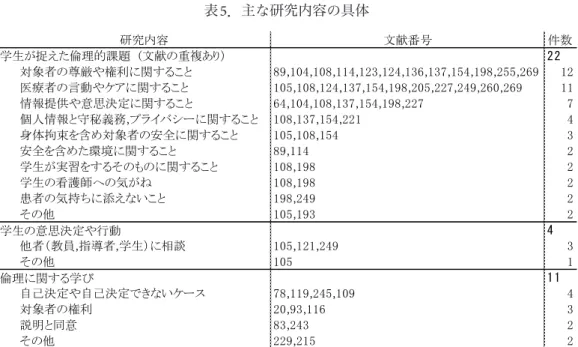 表 5 ．主な研究内容の具体 研究内容 文献番号 件数 22 対象者の尊厳や権利に関すること 89,104,108,114,123,124,136,137,154,198,255,269まる 12 医療者の言動やケアに関すること 105,108,124,137,154,198,205,227,249,260,269〇 11 情報提供や意思決定に関すること 64,104,108,137,154,198,227〇 7 個人情報と守秘義務,プライバシーに関すること 108,137,154,221〇 4 身体拘束を