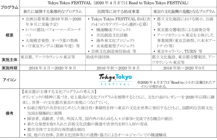 図表 3  東京都の Tokyo Tokyo FESTIVAL の概要