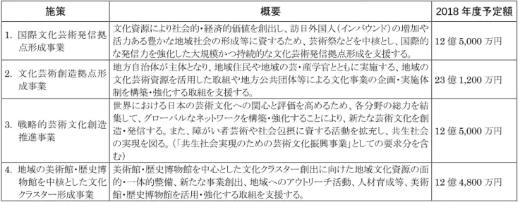 図表 4    2020 年以降へのレガシー創出に特に資する文化プログラム関係経費  施策  概要  2018 年度予定額  1.  国際文化芸術発信拠 点形成事業  文化資源により社会的・経済的価値を創出し、訪日外国人（インバウンド）の増加や活力ある豊かな地域社会の形成等に資するため、芸術祭などを中核とし、国際的 な発信力を強化した大規模かつ持続的な文化芸術発信拠点形成を支援する。  12 億 5,000 万円  2