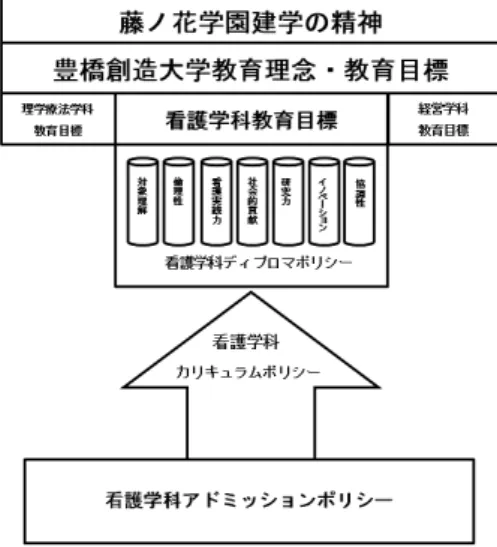 表 12 　カリキュラムポリシー 【カリキュラムポリシー】 （カリキュラムの編成方針） 1 ． 教育理念，教育目標を基盤に打ち出したアドミッションポリシーを基盤に置き，ディプロマポリシーに沿った コンピテンシーをもつ学生の育成を目指したカリキュラム編成とする． 2 ． 基礎科目群，専門基礎科目群，専門科目群に大きく分類し，それぞれの科目内容の持つ教育的な性格，位置づ けを明確にする． 3 ． 基礎教育科目は，教養としての位置づけと専門基礎科目を理解していく基盤とし，人間を生理的心理社会的全 体の視点から，人