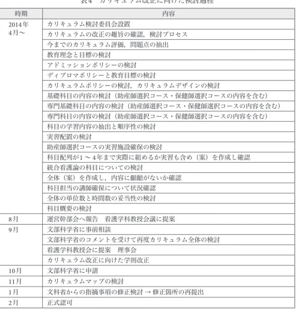 表 4 　カリキュラム改正に向けた検討過程 時期 内容 2014 年 4 月～ カリキュラム検討委員会設置 カリキュラムの改正の趣旨の確認，検討プロセス 今までのカリキュラム評価，問題点の抽出 教育理念と目標の検討 アドミッションポリシーの検討 ディプロマポリシーと教育目標の検討 カリキュラムポリシーの検討，カリキュラムデザインの検討 基礎科目の内容の検討（助産師選択コース・保健師選択コースの内容を含む） 専門基礎科目の内容の検討（助産師選択コース・保健師選択コースの内容を含む） 専門科目の内容の検討（助産