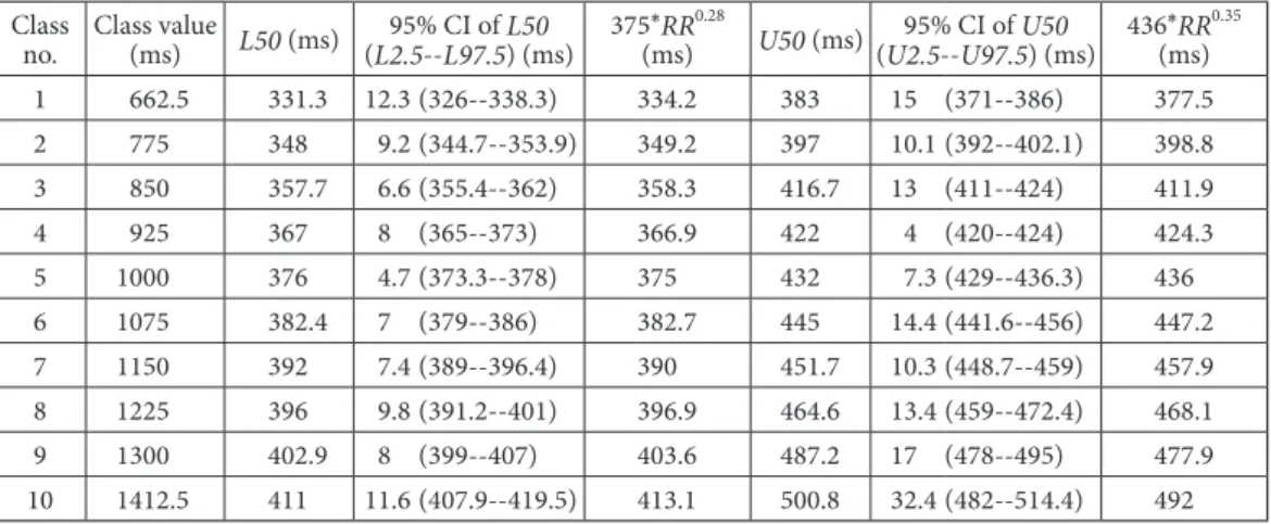 Table 2.   Upper and lower limits of the reference value of QT in each class estimated using the  bootstrap method