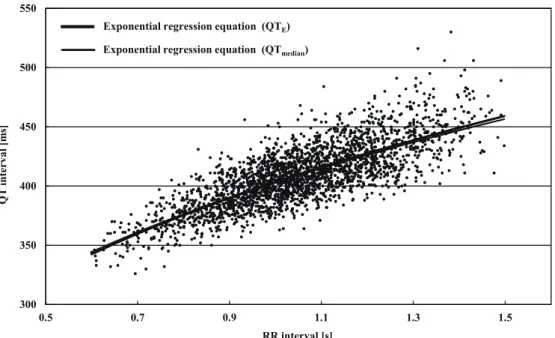 Figure 1.   Relationship between QT and RR intervals in resting ECGs of 2529 healthy young  Japanese men