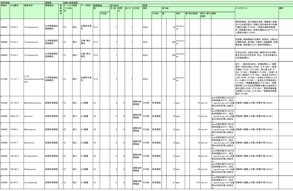 表 1-12  MEA 溶液関連の化学物質に関する有害性データの一例  その他 その他 単位 単位（単位 換算） 備考 008000 75-50-3 Trimethylamine 化学物質毒性 試験報告 1 ○ 経口 反復投与毒性 ラット 7 1 NOEL 40 mg/kg/day 異常呼吸音、投与直後の流涎、胃腸管に潰瘍 および炎症性変化、粘膜上皮の過形成や粘膜下織の水腫（♂♀200）／体重の増加抑制傾 向、摂餌量の減少、総蛋白濃度およびアルブミ ン濃度の減少（♂200） 008000 75-50-3 T