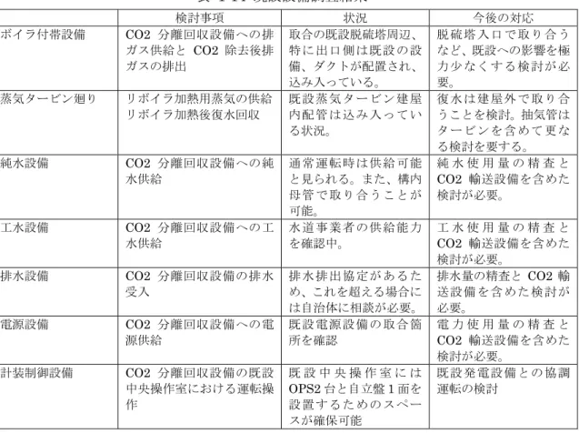 表 1-14 既設設備調査結果  検討事項  状況  今後の対応  ボイラ付帯設備 CO2 分離回収設備への排 ガス供給と CO2 除去後排 ガスの排出  取合の既設脱硫塔周辺、特 に 出 口 側 は既 設 の 設備、ダクトが配置され、 込み入っている。 脱 硫 塔 入 口 で取 り 合 うなど、既設への影響を極力 少 な く す る検 討 が 必要。 蒸気タービン廻り  リボイラ加熱用蒸気の供給 リボイラ加熱後復水回収 既 設 蒸 気 タ ービ ン 建 屋内 配 管 は 込 み入 っ て い る状況。  