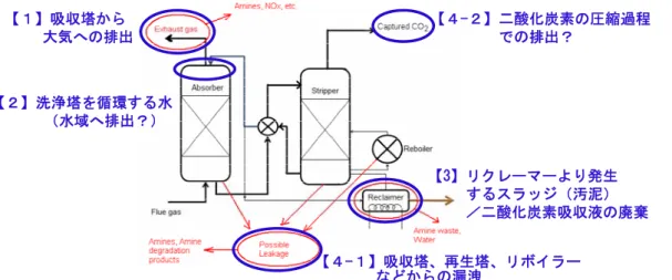 図 1-3 分離・回収プロセスからの排出が想定され得る経路  1.1.3.  アミン類の分解・劣化に影響を与える操業条件    アミン類の分解・劣化の程度や、生じる分解・劣化生成物の種類は、二酸化炭素吸収液の 主剤として用いられるアミンの種類の他、分離・回収プロセスの操業条件などに依存する[2]。 図 1-4 に、操業条件のうち重要な条件を整理した。（資料編 1-6 から資料編 1-7）  図 1-4  アミン類の分解・劣化に影響を与える操業条件  1.1.4