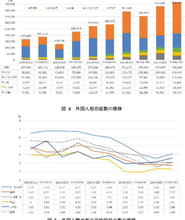 図  5  外国人観光客の平均宿泊日数の推移 