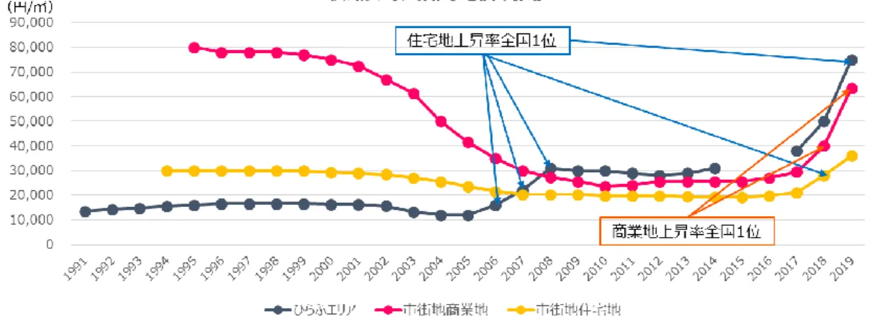 図  8  外国籍住民の推移 