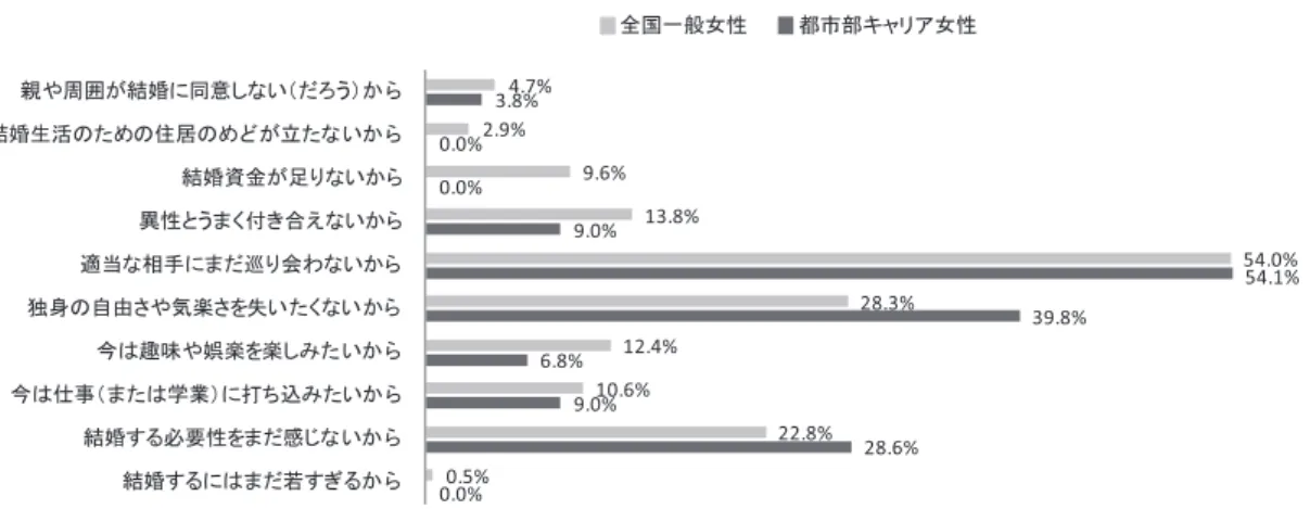 図 4　未婚理由　―全国一般女性と都市部キャリア女性の比較― （  国立社会保障・人口問題研究所『第 14 回出生動向基本調査』（2010）の「表 5-4  男女年齢（5 歳階級）別，独身 でいる理由（最大～第三）別，未婚者数」と，「都市部キャリア女性調査」（2014）の結果を合わせて筆者作成） 注 1：全国データの対象は未婚女性 30 ～ 44 歳 注 2： 両調査ともに 3 つまでの複数回答 　　　参照サイト（2016.9.22 閲覧）：  http://www.e-stat.go.jp/SG1/est