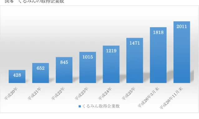 図 6  くるみんの取得企業数  （６）女性の雇用形態    女性の就業者に占める、非正規の職員、従業員の割合は、 2002～2011 年から順に 49.3％、50.6％、 51.7%、52.5%、52.8％、53.5%、53.6%、53.3%、53.8%、54.7%と割合は上昇も、減少もしてい ない。よって、女性の雇用形態の変化はみられない。  （７）保育所数の増減    保育所の数は、下の図 7 より、2010 年から 2014 年までで約 1000 か所増えている。これに対 し、図 8 から、待機児童