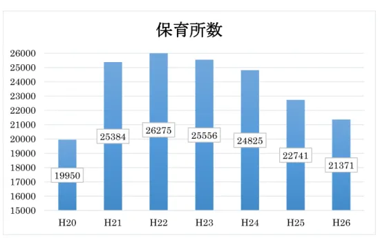 図 7  保育所数                                                        出典  厚生労働省  図 8  待機児童数及び保育所利用率の推移                                                        出典  厚生労働省  (8)夫妻の親からの手助けの有無    「第 15 回出生動向基本調査」によると、図 9 より、第 1 子が 3 歳になるまでに夫妻の母親（子 の祖母）から子育ての手助けを受けた（ 「