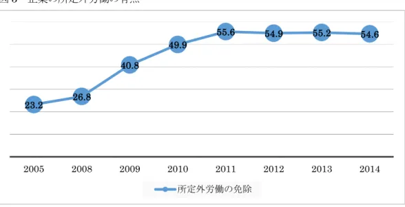 図 3  企業の所定外労働の有無  厚生労働省  平成 21、24、27 年雇用均等基本調査  ③子の看護休暇とは、小学校就業前の子を養育する労働者は、申し出ることにより、1 年に 5 日 まで、病気・けがをした子供の看護のために、休暇を取得することが義務づけられた。図 4 より、 義務付けにより、制度自体の有無の数値は上昇していることがわかる。 しかし、制度の利用状況は、2008 年は 12.7%、改正後の 2002 年には 21.6%に上昇しているが、 2014 年には 20.4%と利用者数は減少した。