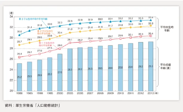 図 5  平均初婚年齢と母親の平均出生時年齢の年次推移  （２）   女性の労働力人口  総務省「労働力調査」によると、女性労働力人口は 2005～14 年まで順に 2750 万人、2759 万 人、2763 万人、2762 万人、2771 万人、2768 万人、2768 万人、2766 万人、2804 万人、2824 万人、である。特に大きな変化はみられない。よって、女性の労働力人口が就業継続率の急上昇 の要因とは考えにくい。  （３）男女の賃金差 男女の賃金を比べると、男性の方が女性よりも高い。男女間に