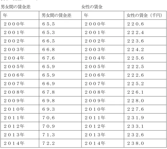 表 2  賃金について  男女間の賃金差                        女性の賃金  年  男女間の賃金差  年  女性の賃金（千円） ２０００年  ６５.５  ２０００年  ２２０ .６  ２００１年  ６５.３  ２００１年  ２２２ .４  ２００２年  ６６.５  ２００２年  ２２３ .６  ２００３年  ６６.８  ２００３年  ２２４ .２  ２００４年  ６７.６  ２００４年  ２２５ .６  ２００５年  ６５.９  ２００５年  ２２２ .５  ２００６年  ６５.９ 