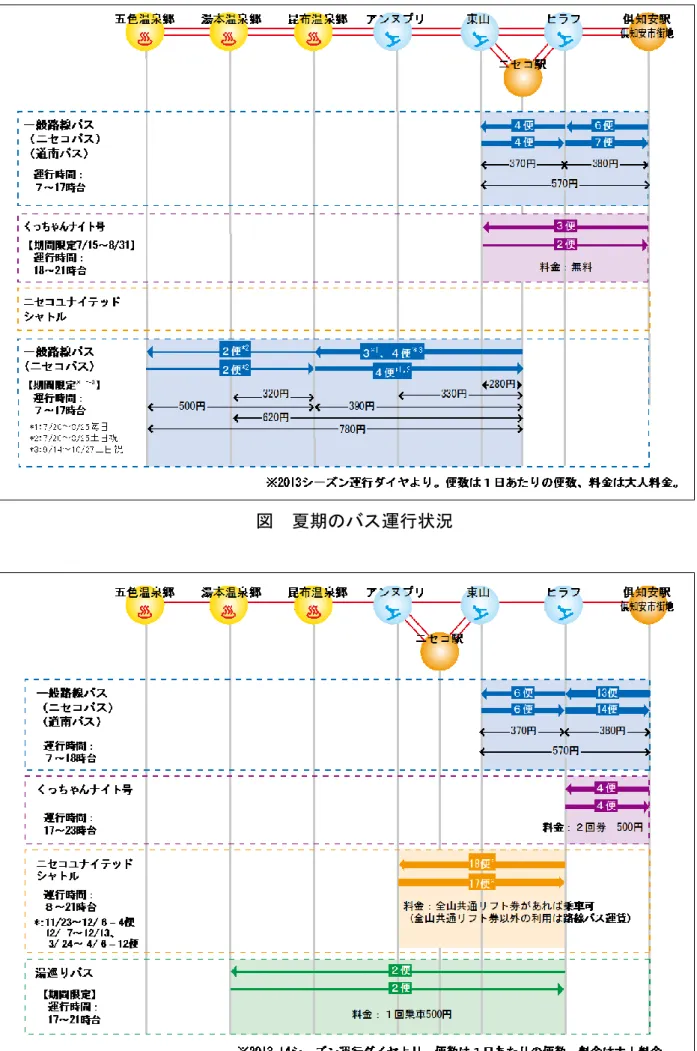 図  夏期のバス運行状況 