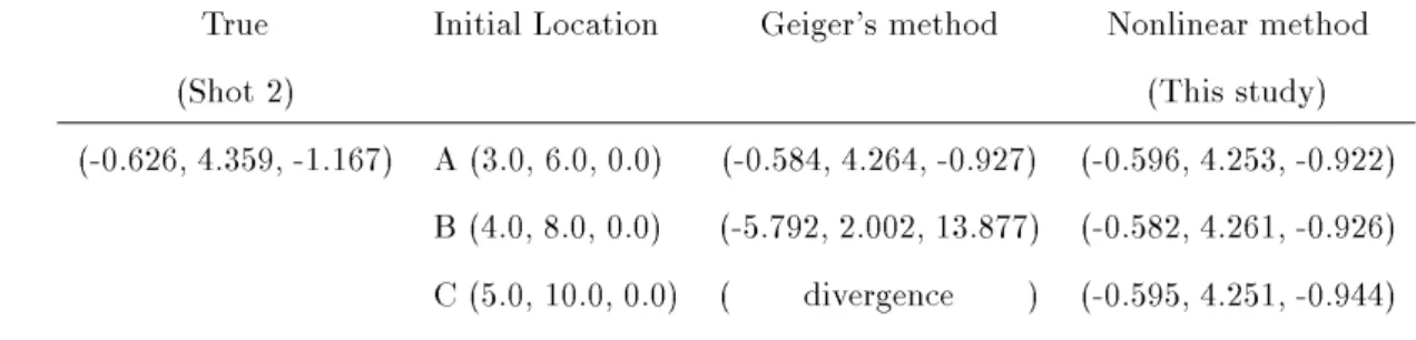 表 1: Initial lo cations and nal lo cations calculated by Geiger's metho d and nonlinear metho d (see Figure